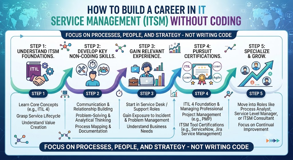 How to Build a Career in IT Service Management Without Coding
