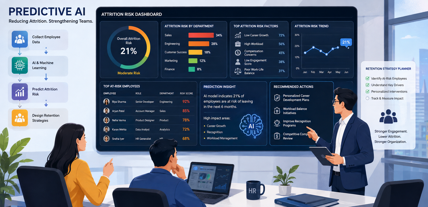 How Companies Are Using Predictive AI to Reduce Attrition