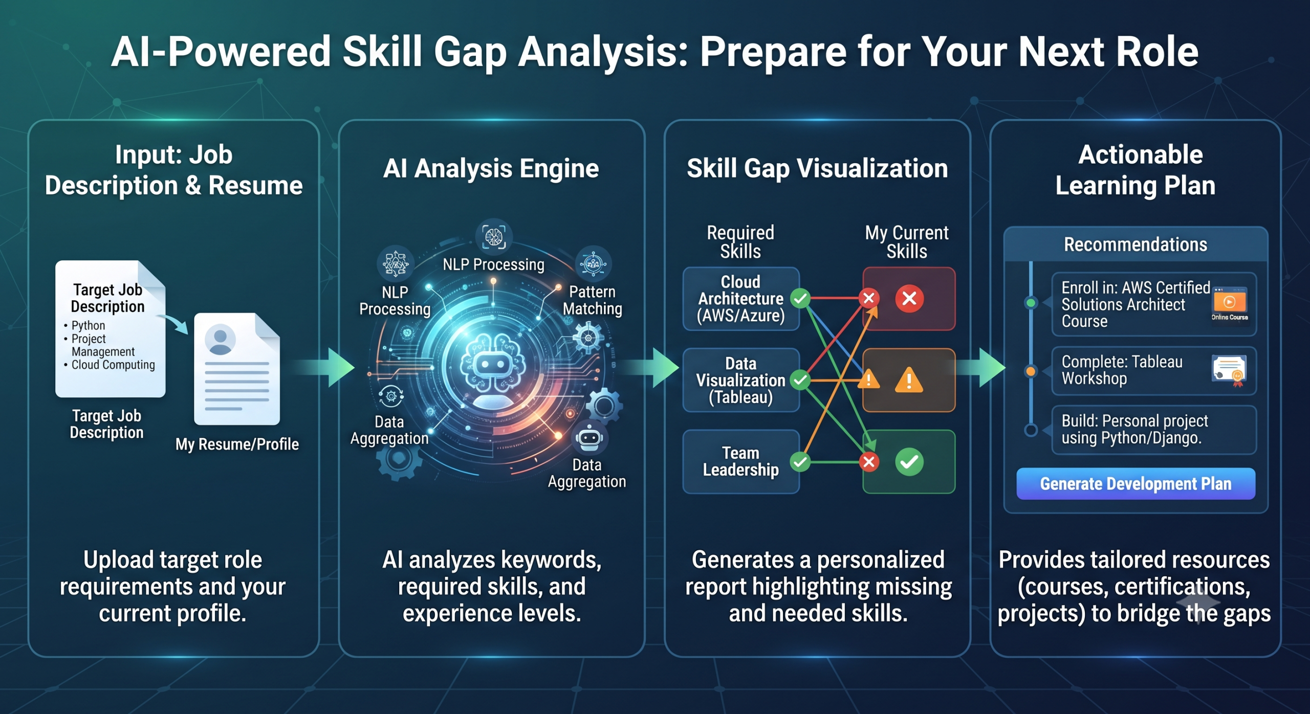 How to Use AI to Identify Skill Gaps Before Applying for Roles