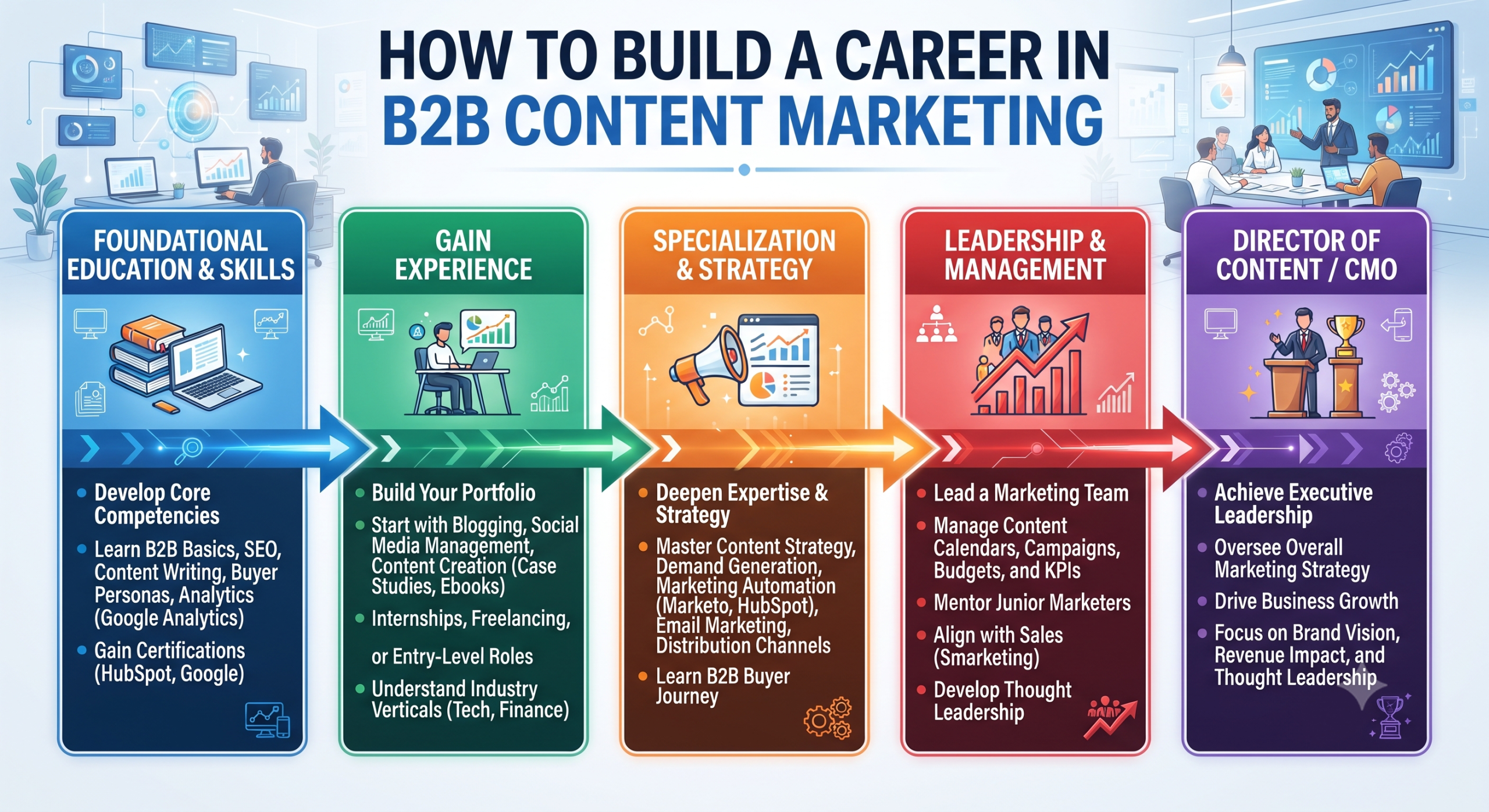 How to Build a Career in B2B Content Marketing